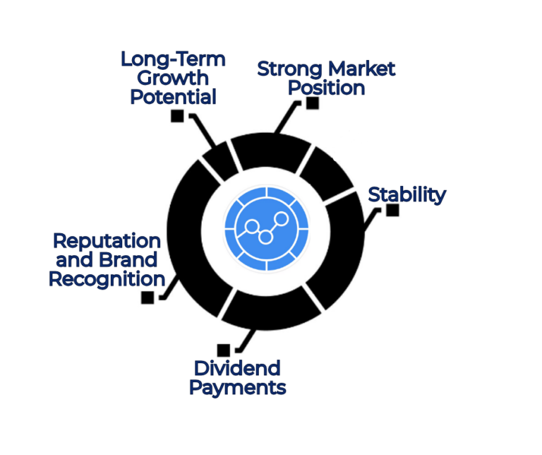 Blue-Chip Stocks