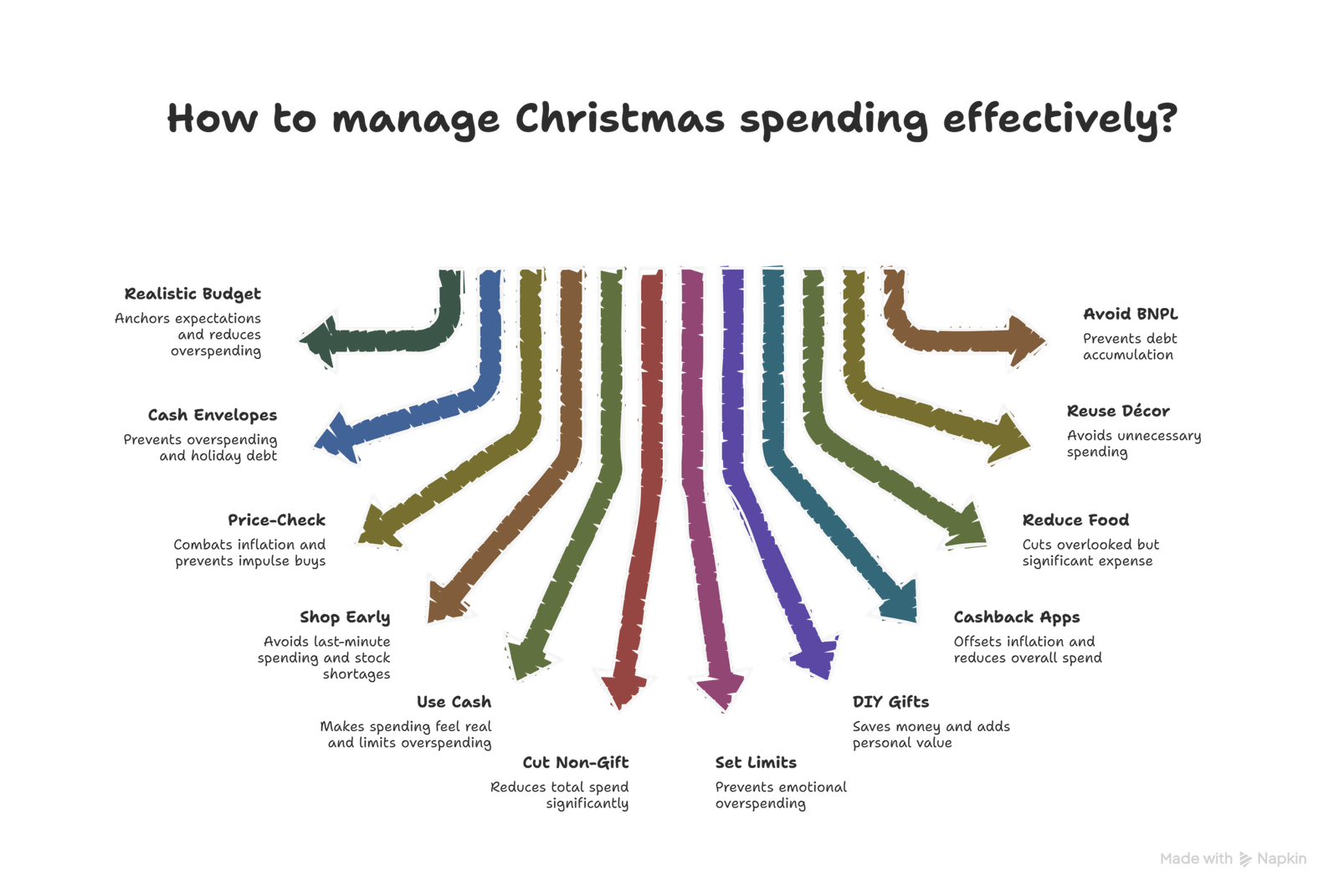 Christmas budgeting tips