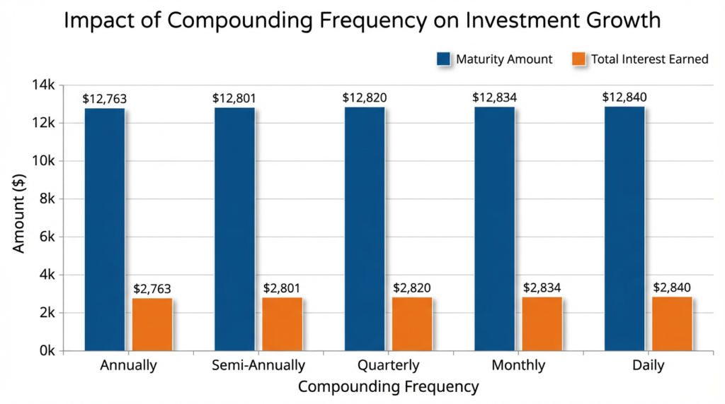 how compound interest works 